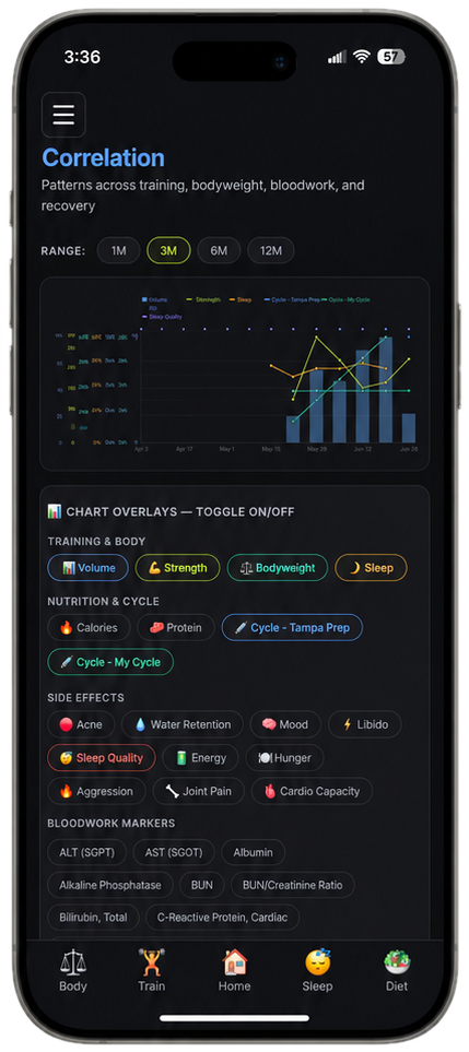 APEX correlation chart with training, bloodwork, and cycle overlays toggled on